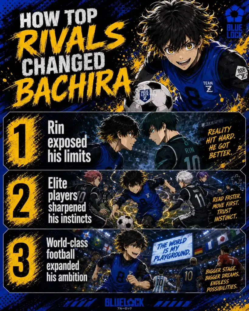 How Top Rivals Changed Bachira infographic showing Rin exposing his limits, elite players sharpening his instincts, and world-class football expanding his ambition.